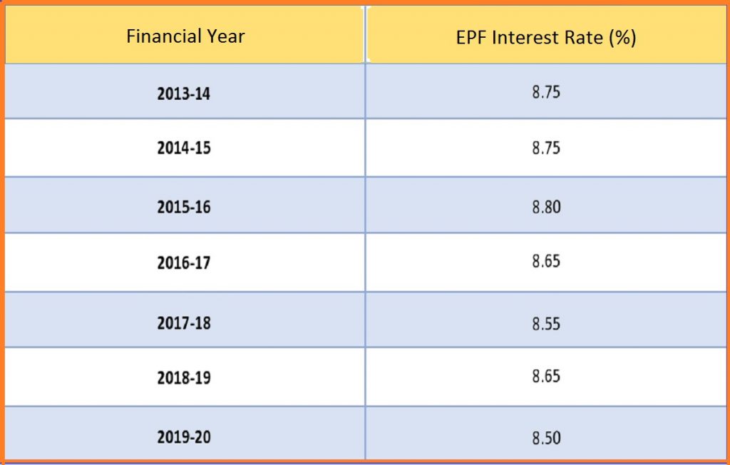 EPF Interest Rate